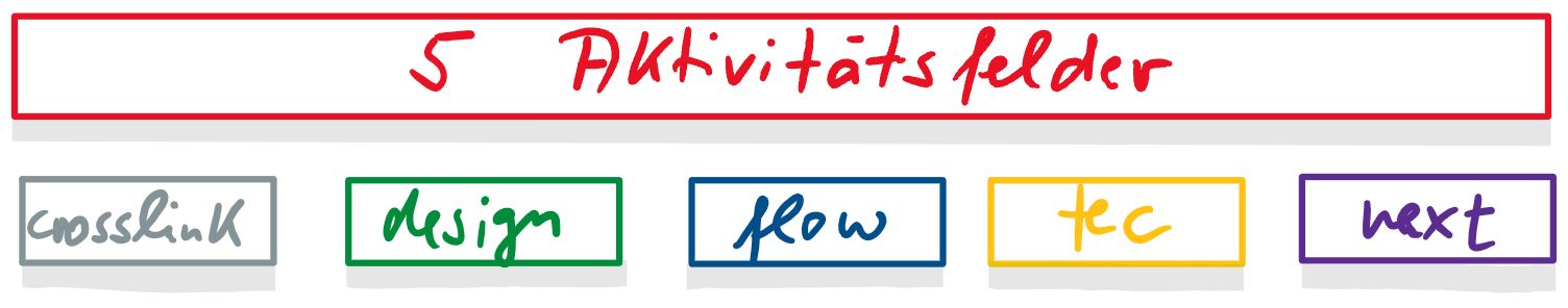 Fünf Aktivitätsfelder des Hubs