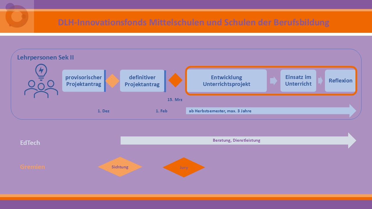 Innovationsfonds Prozessgrafik