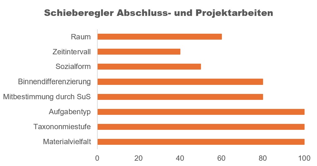Grafik 13 Abschluss Projektarbeiten Schieberegler