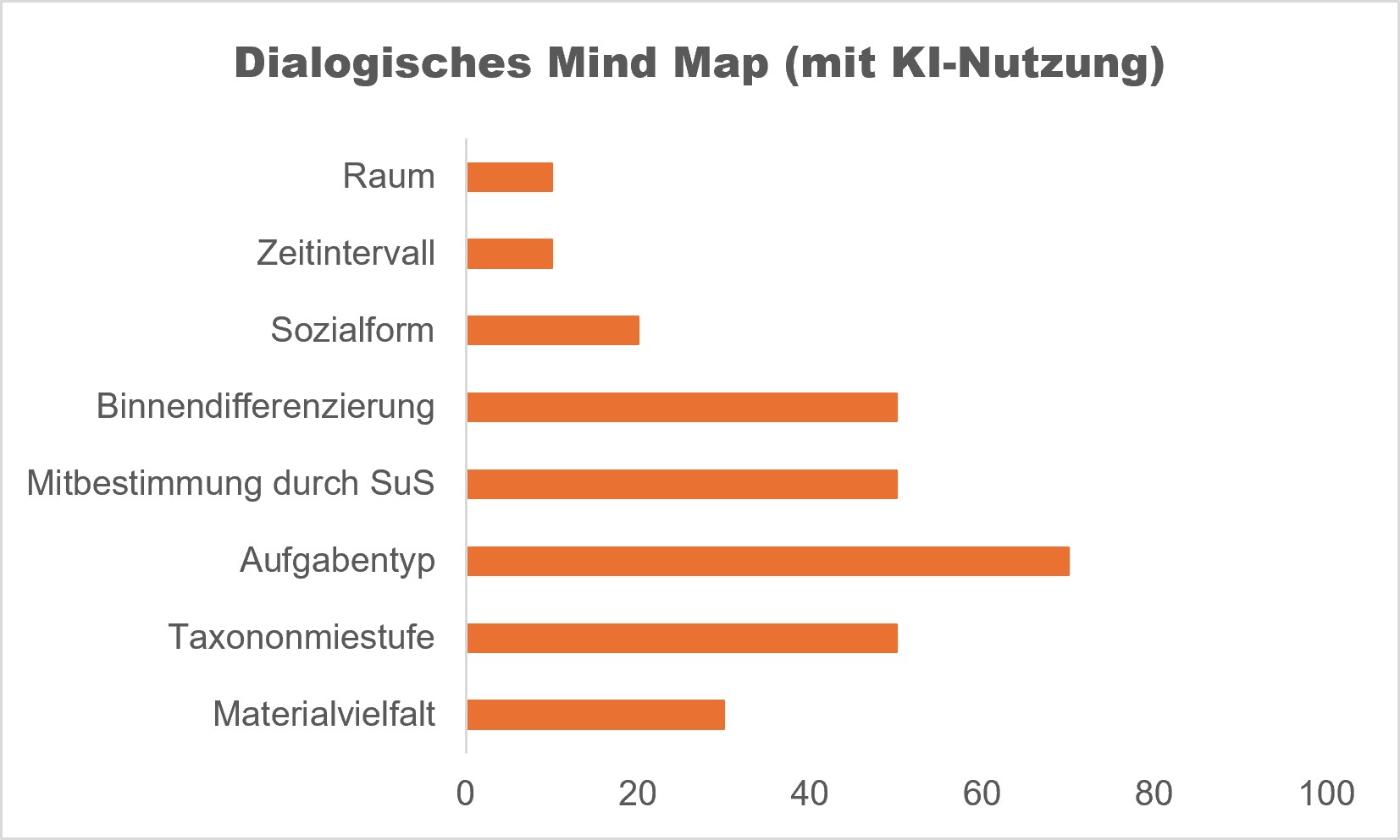 2026 GP form Schieberegler Mind Map mit KI