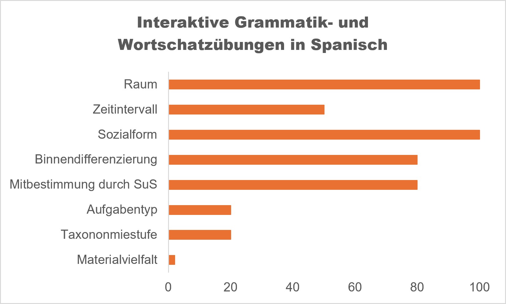 2026 GP form Schiebergler Grammatik Spanisch