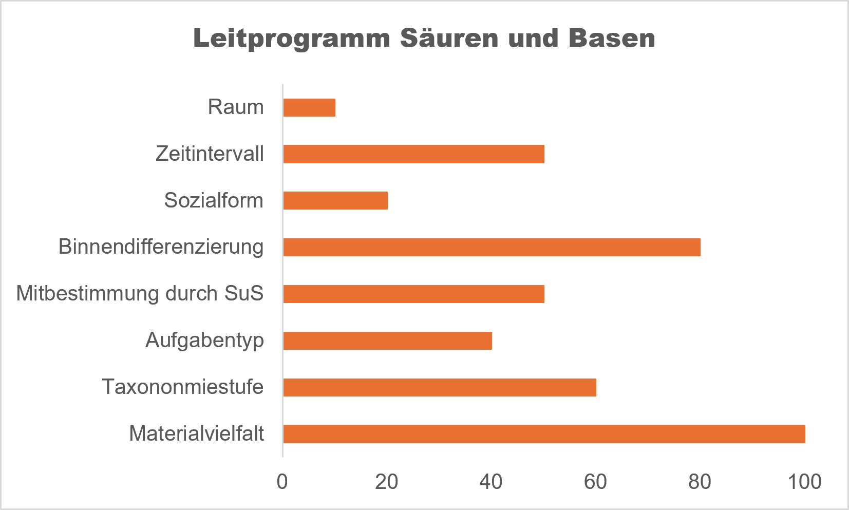 2026 GP form Schiebergler Leitprogramm Chemie